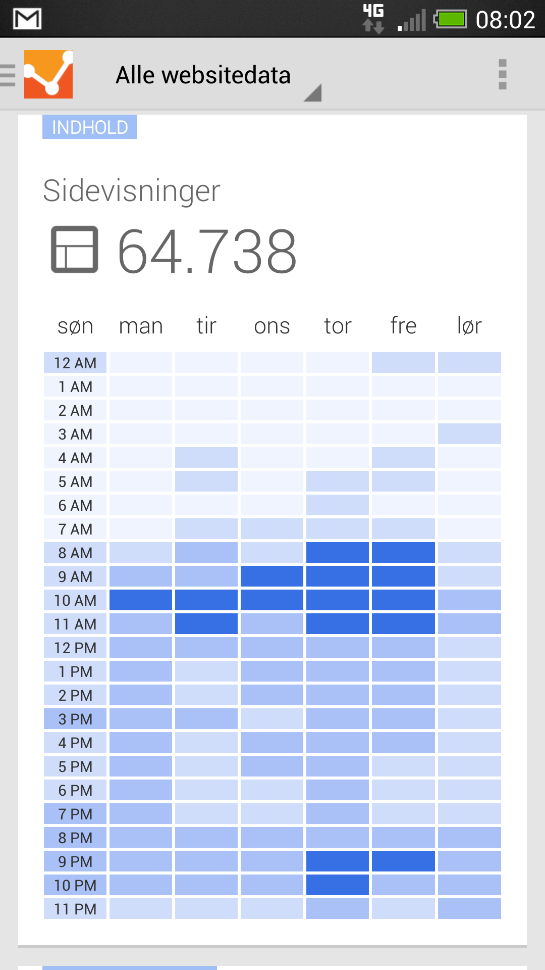 Tid på dagen i Analytics app