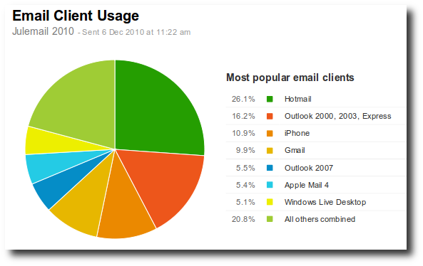 campaignmonitor statistik