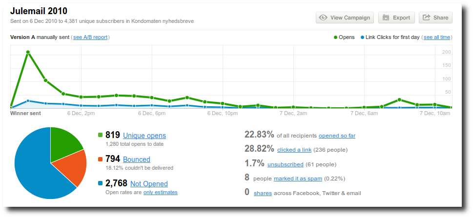 campaignmonitor statistik