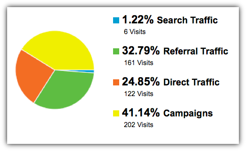Henvisninger i Google Analytics
