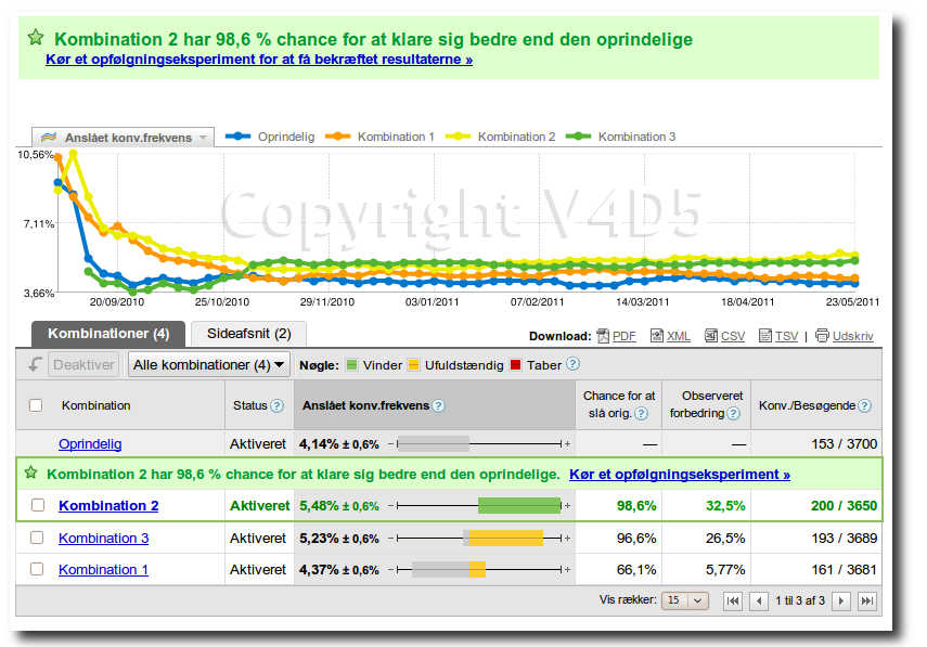 Resultat fra Google Website Optimizer