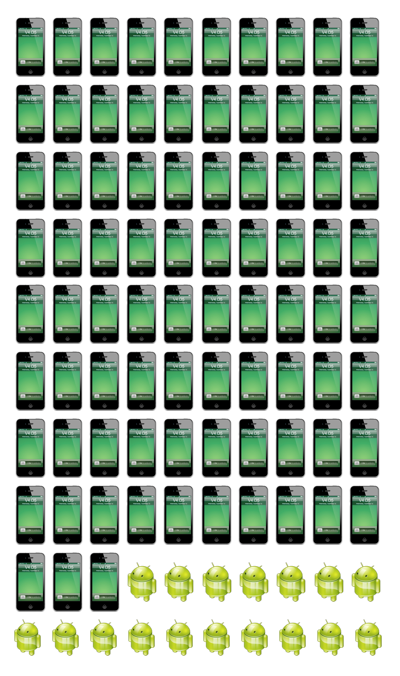 iPhone Android statistik