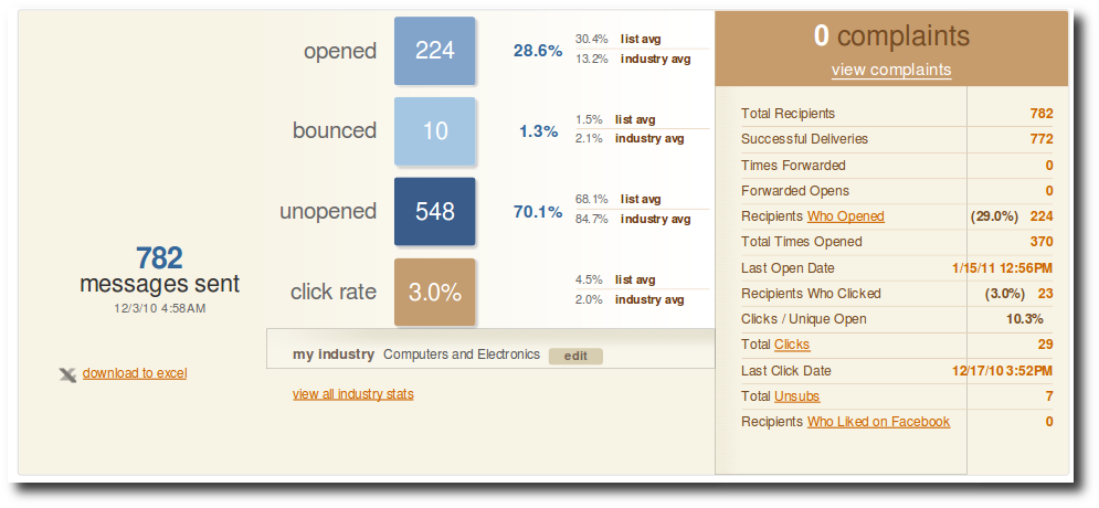 mailchimp statistik