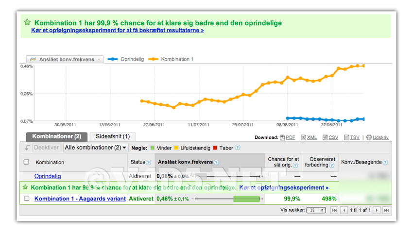 resultat fra Google Website Optimizer