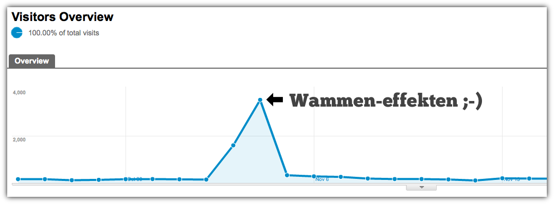 Newsjacking resultatet i Google Analytics
