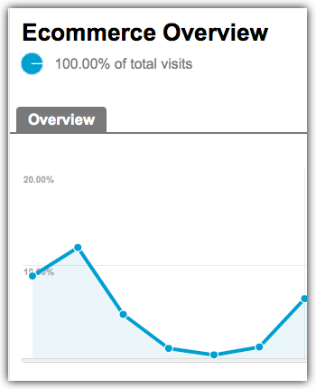 Konverteringsrate-drop